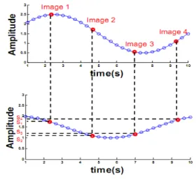 Fig.  3 Images  selection  during  harmonic  approximation  processing  algorithm