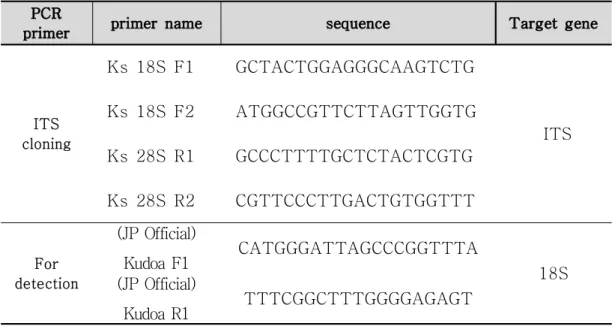 Table 1. PCR primer