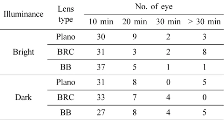 Table 6. Change of general and ocular subjective symptoms score according to lens type and illuminance condition