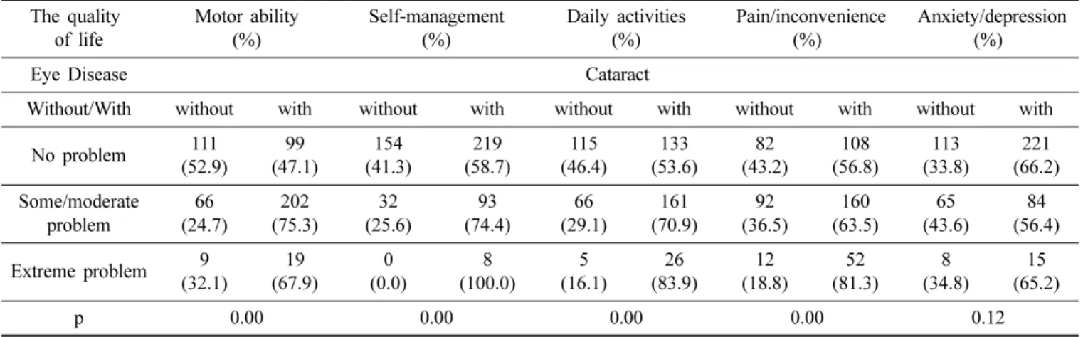 Table 1. General feature by quality of life The quality  of life Motor ability(%) Self-management(%)  Daily activities(%)  Pain/inconvenience(%)   Anxiety/depression(%)