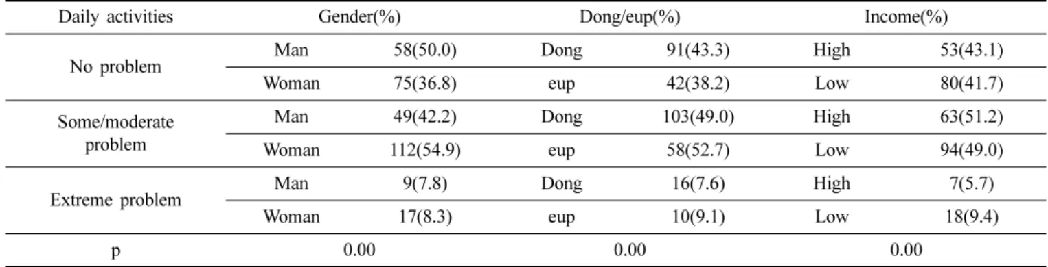 Table 4. Dong, eup, and income percentage by daily activities