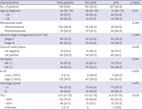 Table 2. Univariable and multivariable analysis for the prediction of pathologic complete response