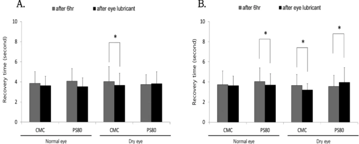 Fig. 7. The comparison of recovery time after treating each eye lubricant at 6 hr in normal eye and dry eye