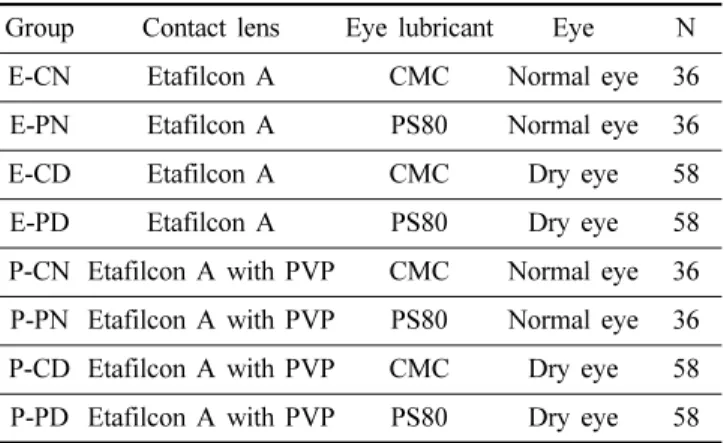 Table 1. The classification of subjects according to their tear volume and the kind of soft contact lenses and eye lubricants