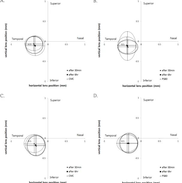 Fig. 3. The comparison of lens centration at 6hr later of etafilcon A wear.