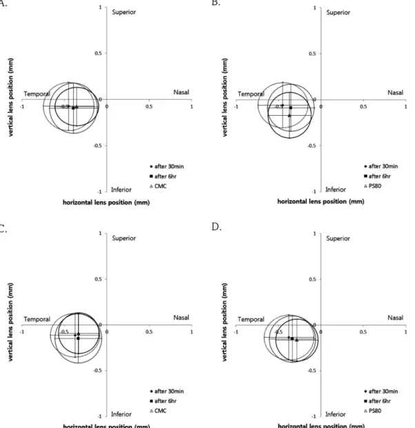 Fig. 4. The comparison of lens centration at 6hr later of etafilcon A with PVP wear.