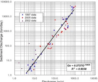 Fig.  3.  Relation  between  Flow  and  Sediment  Discharges  at  Jeongok  Station