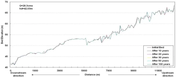 Fig.  7.  Bed  Elevation  Changes  before  the  Construction  of  the  Dam  (Q  =  28.3  m 3 /s)