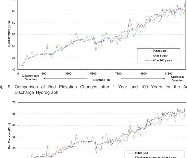 Fig.  10.  Comparison  of  Bed  Elevation  Changes  after  1  Year  and  100  Years  for  the  Annual  Discharge  Hydrograph  and  Annual  Mean  Daily  Discharge  (28.3  m 3 /s)
