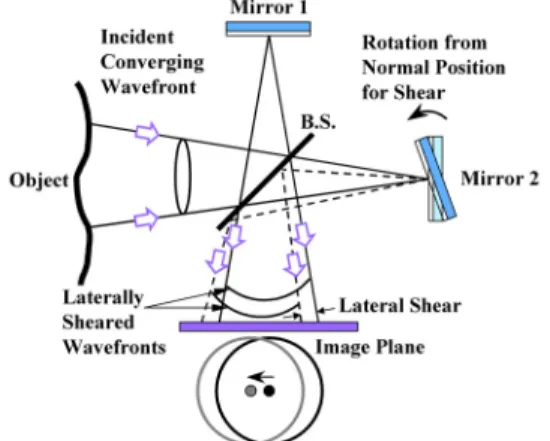 Fig. 1 Single-beam  shearography  interferometer1. 서 론