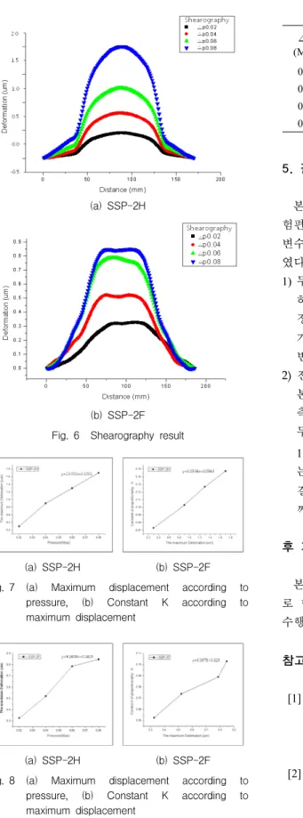 Table  4 Result  of  SSP-2F  specimen