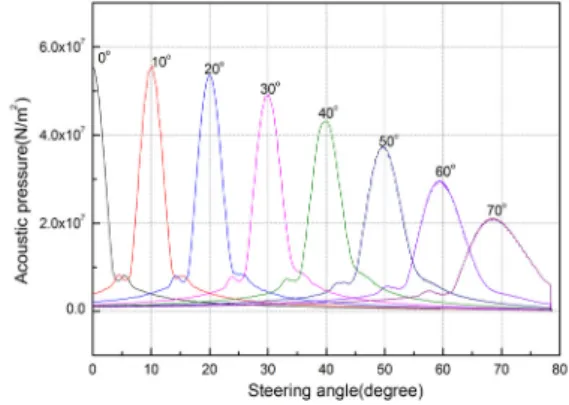 Table 1 Specification  of  phased  array  ultrasonic  transducer  for  shear  wave