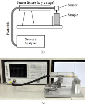 Fig.  3 Coaxial  line  sensor  (a)  dimension  and  materials  of  coaxial  line  and  (b)  photograph  of  manufactured  sensor