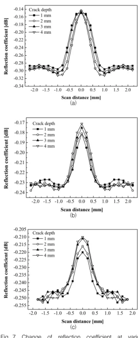 Fig.  7 Change  of  reflection  coefficient  at  various  surface  crack  conditions  of  test  specimen
