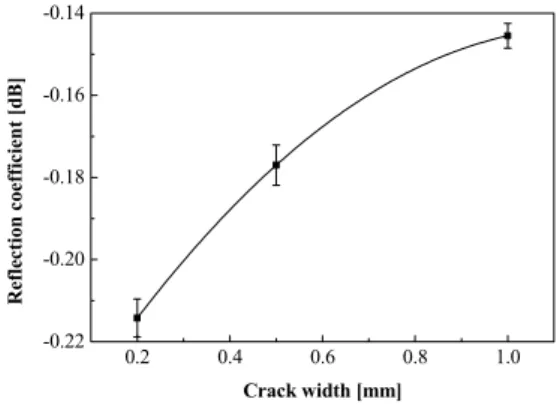 Fig.  8 Change  of  reflection  coefficient  at  the  center  of  crack  by  the  crack  width