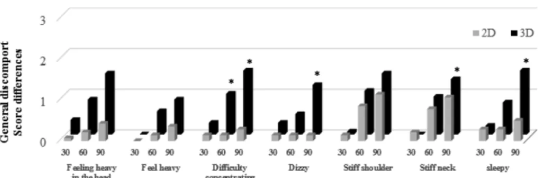 Fig. 4. SSQ score difference changes in eyestrain category. Statistical significant difference between 2D and 3D was noted by *.