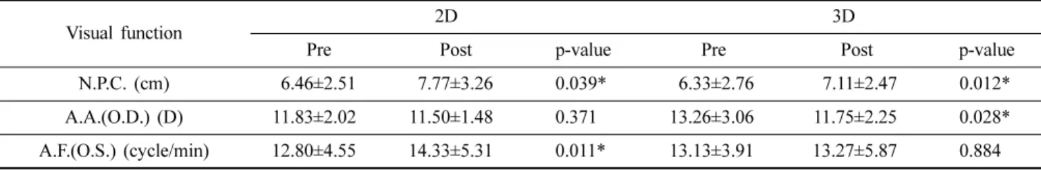 Fig. 6. Results of Accommodative facility after watching 2D and 3D movies. Statistical significant difference between before and after watching movie was noted by *.