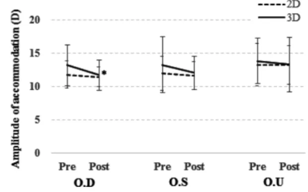 Fig. 8. Results of Amplitude of accommodation before and after watching 2D and 3D movies