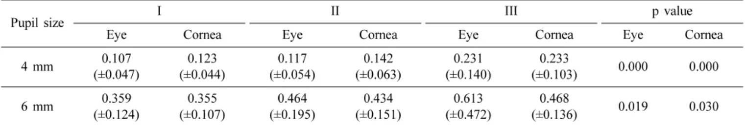 Table 2. Aberration of full-eye and cornea according to astigmatic axis in the pupil region 4 mm, 6 mm