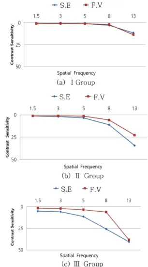 Fig. 3. Contrast sensitivity according to astigmatism with full vision correction.