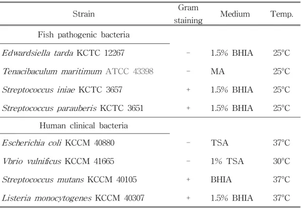 Table 6. Strains used of antibacterial study