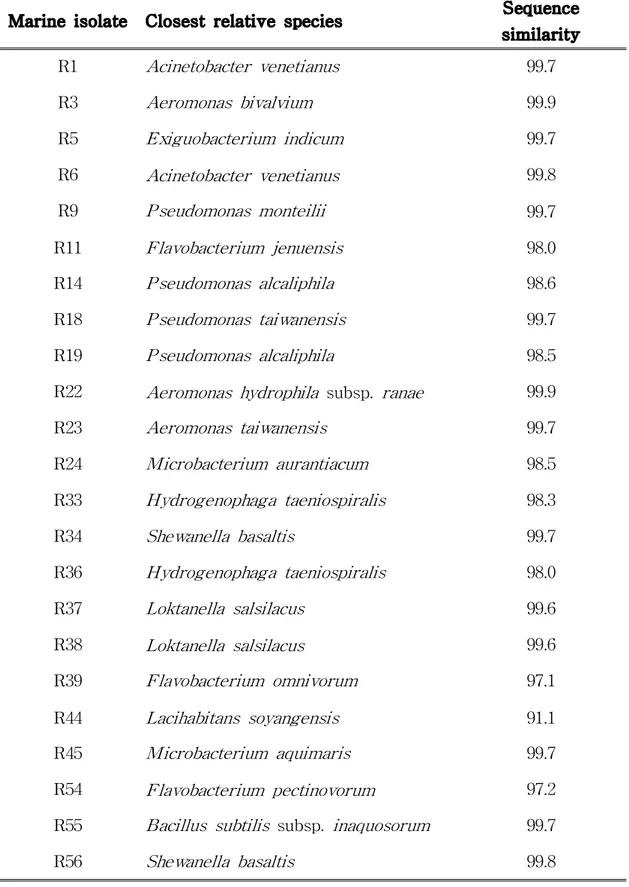 Table 9. The phylogenetic relatives of U. pertusa bacteria in R2A
