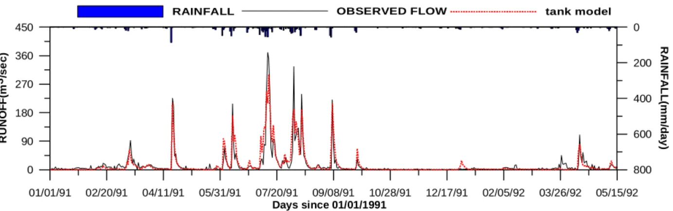 Fig.  3a.  Simulated  Runoff  and  Observed  Runoff  by  Tank  Model('91-'92)
