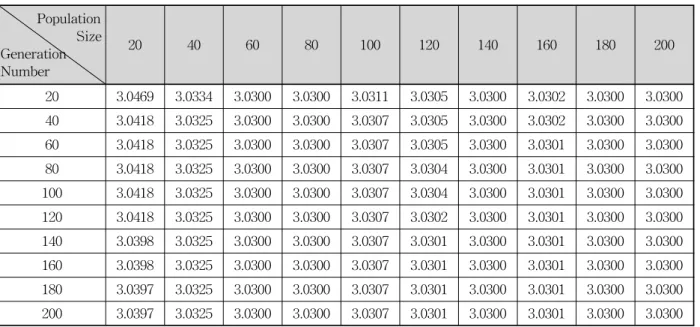 Table  8.  Initial  Condition  of  Combination  Genetic  Algorithm