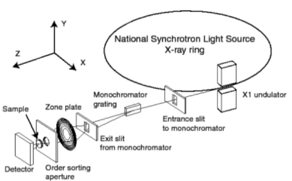 Fig.  15 Scanning  transmission  X-ray  microscopy 
