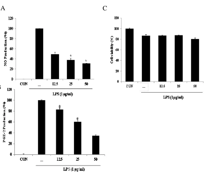 Fig.  5. Effect  of  BEMB  on  production  of  NO  and  PGE 2   production  in  LPS-stimulated 