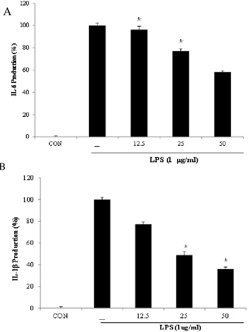 Fig.  7.  Inhibitory  effects  of  BEMB  on  the  pro-inflammatory  cytokine  production  in  LPS-stimulated RAW264.7 cells