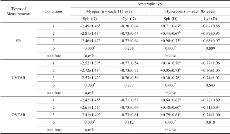 Table 1. Changes of refractive powers according to the three conditions in each ametropic type