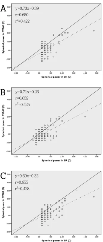 Fig. 3. The correlation between closed view type auto-refraction (CVTAR) and subjective refraction (SR) in hyperopia A: SR vs