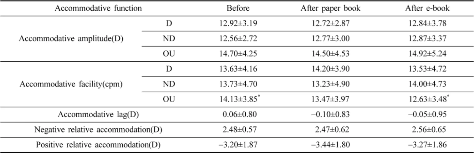 Table 1. The change of accommodative function after reading with paper book and e-book