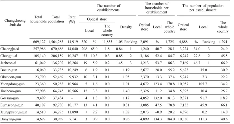 Table 3. The distribution of population, optical store, density and rent in Chungcheongbuk-do