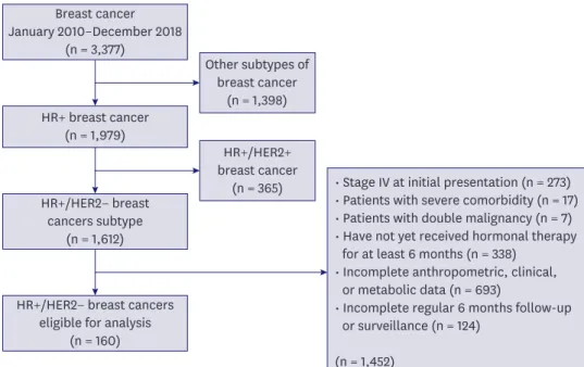 Figure 1. Flowchart for patient selection. 