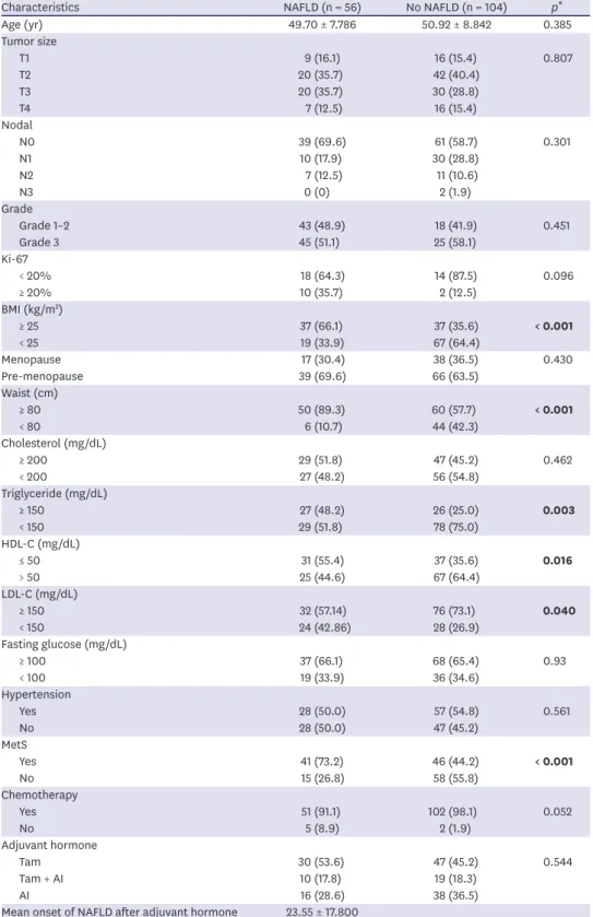 Table 1. Baseline characteristics based on groups developed NAFLD and no-NAFLD