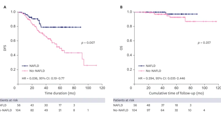 Figure 2. DFS and OS according to the development of NAFLD during treatment. 