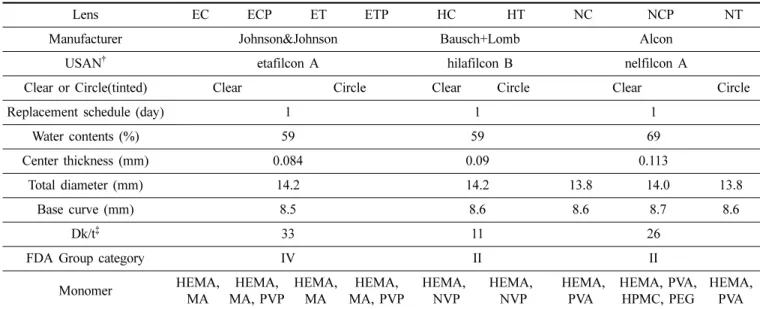 Table 1. Properties of soft contact lenses used in this study