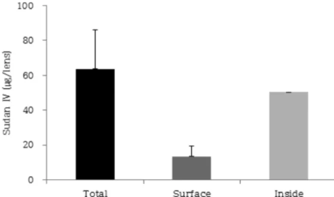 Fig. 2. The surficial and internal hydrophilicity of ECP lens.