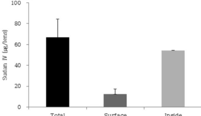 Fig. 6. The surficial and internal hydrophilicity of NCP lens. 