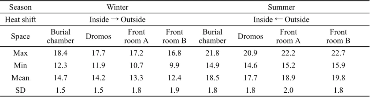 Table 6. Temperature distribution at tomb No. 6 of summer and winter in 2012