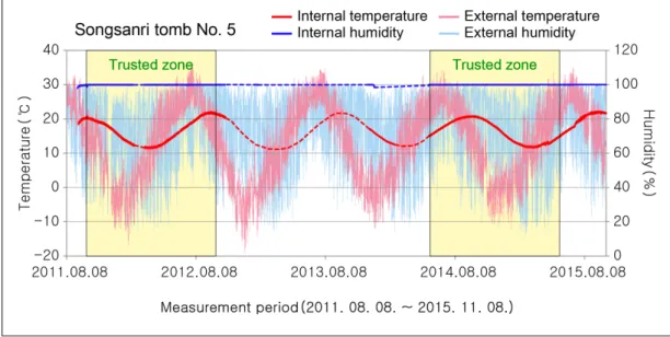 Figure 5. Diagram showing microclimate characteristics of tomb No. 5. 