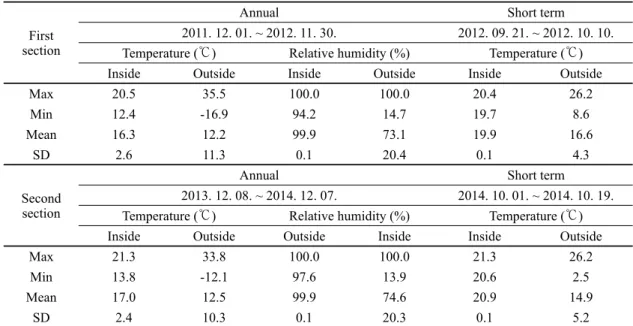 Table 4. Summary on microclimate characteristics for Royal Tomb of King Muryeong