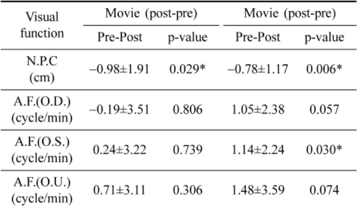 Table 1. Questionnaire for evaluating visual fatigue List of fatigue survey