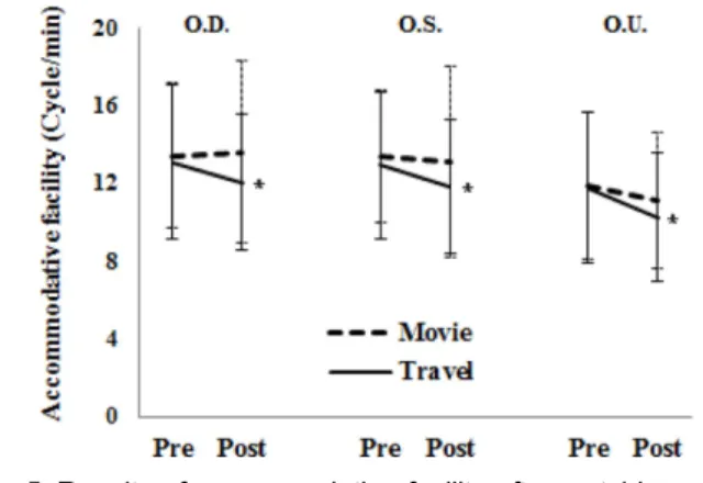 Fig. 6. Result of visual fatigue survey between movie and space travel application before and after differences of eye strain category