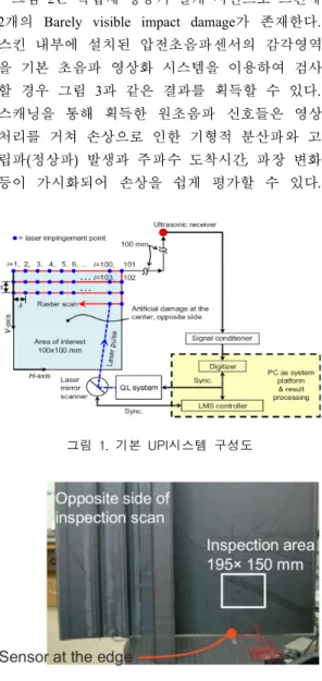 그림  4. FAW  트랜스듀서  UPI시스템  구성도그림  1. 기본  UPI시스템  구성도 그림  2. 두  개의  충격  손상을  가진  탄소복합재  항공기  날개 [6] 그림  3