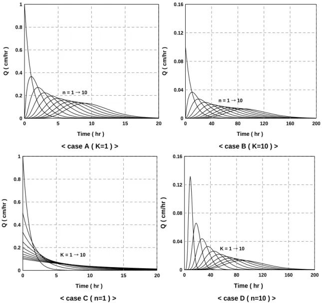 Fig.  1.  Characteristics  of  Nash  IUH  (from  the  top,  cases  with   =1,  10  and  cases  with   =1,  10)