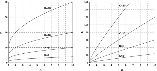 Fig.  2.  Change  of  Storage  Coefficient  and  Concentration  Time  of  Nash  IUH  Depending  on  the  Storage  Coefficient  of  Linear  Reservoir  and  the  Number  of  Linear  Reservoirs