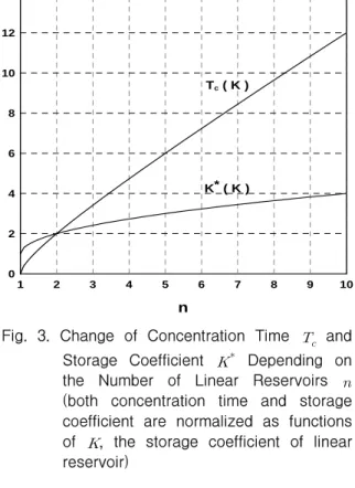 Fig.  3.  Change  of  Concentration  Time      and  Storage  Coefficient      Depending  on  the  Number  of  Linear  Reservoirs   (both  concentration  time  and  storage  coefficient  are  normalized  as  functions  of  ,  the  storage  coefficient